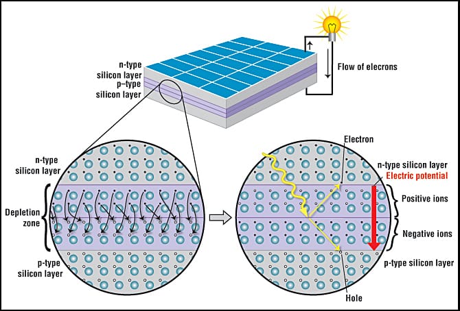How panel produce electricity