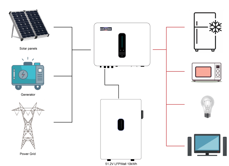 LFPWall 10kWh hybrid solar inverter