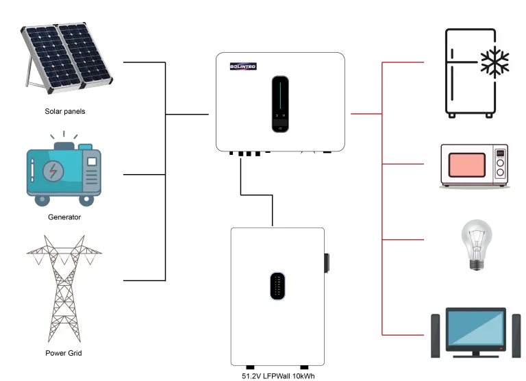 LFPWall 10kWh hybrid solar inverter