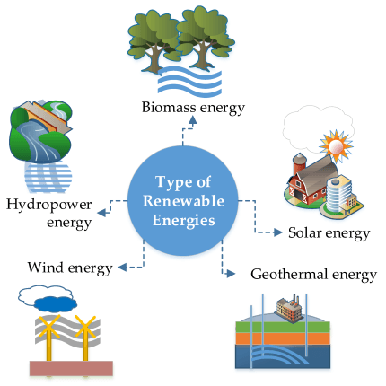 types of renewable energy