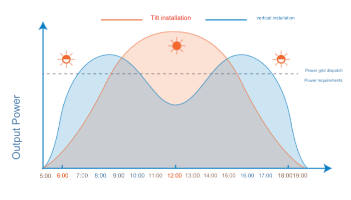 Better power generation curve, more gains, less energy storage requirements
