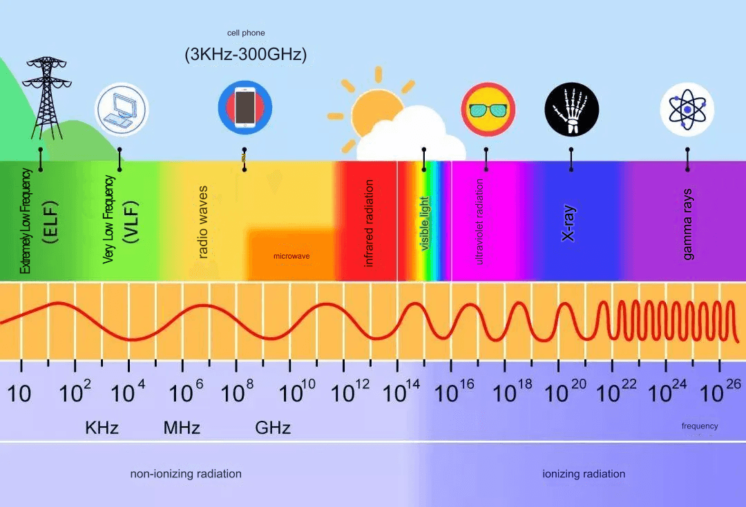 Radiation classification