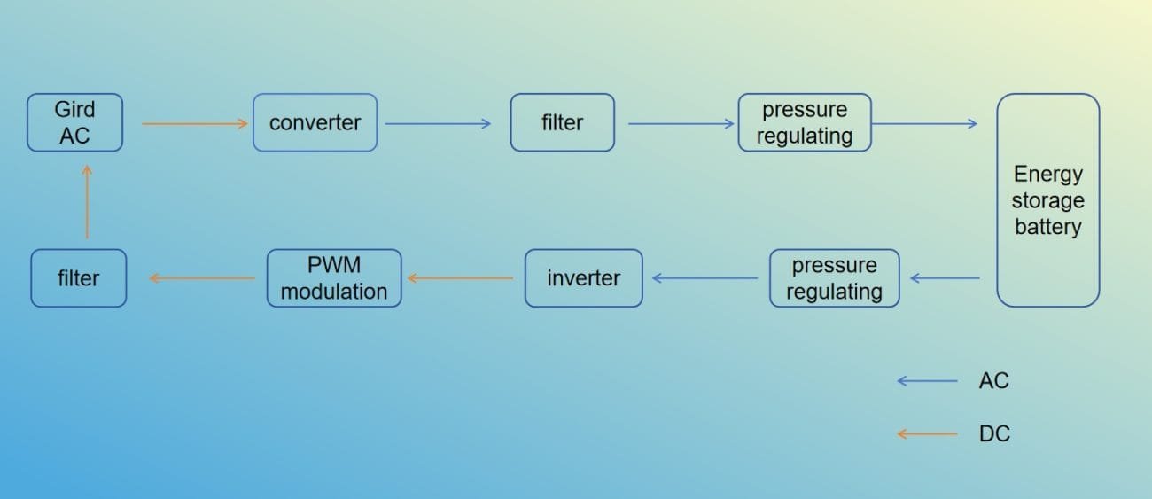 AC-DC Bidirectional conversion logic diagram