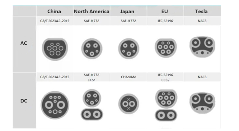 Elektrofahrzeug-Ladestecker Typ