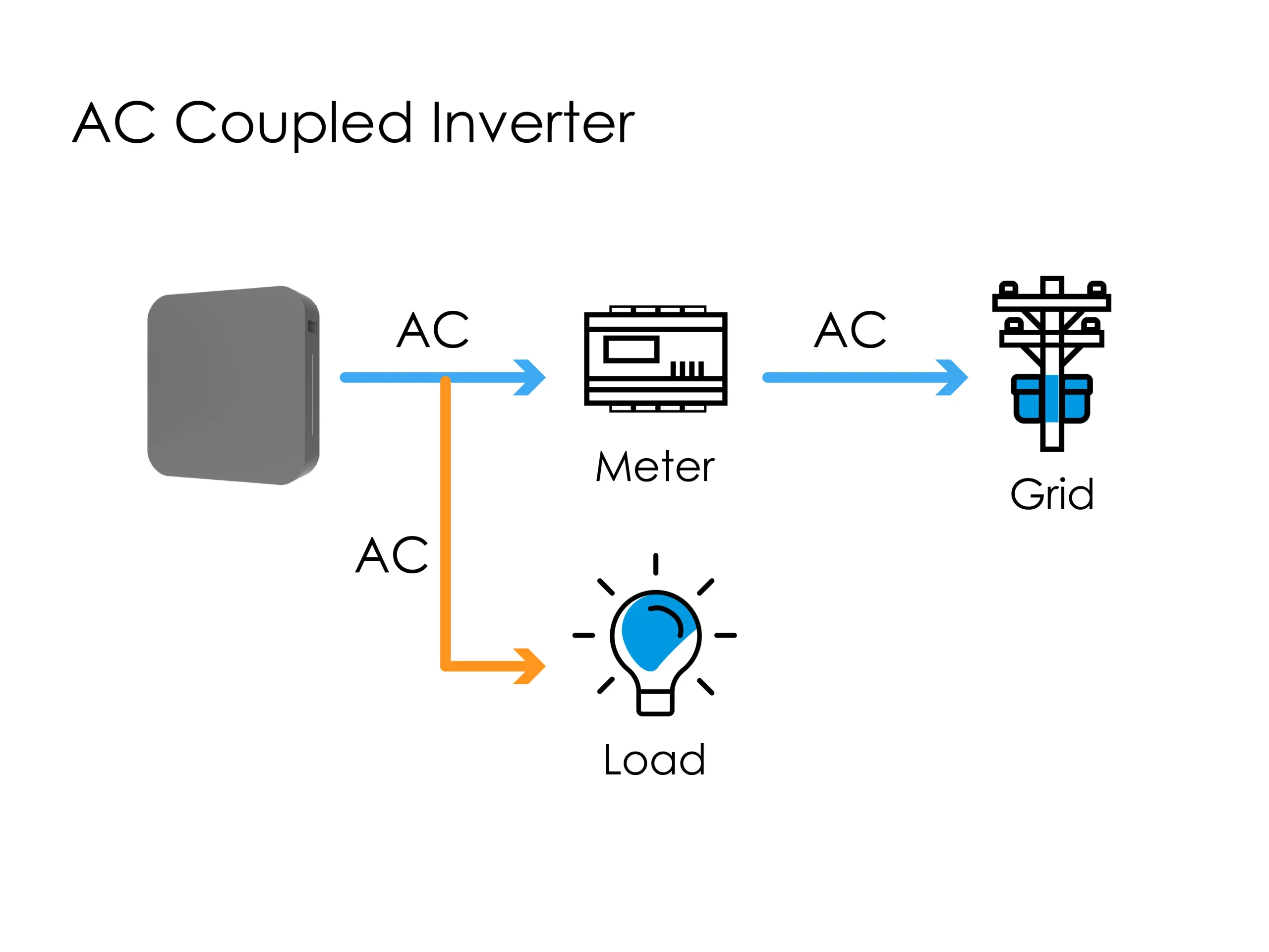 Technical diagram comparing AC Coupled vs. Hybrid inverter architecture. It illustrates how a Batterlution PowerGo 800W Output AC Coupled inverter connects between the meter, grid, and home load. Blue lines show excess power fed back to the grid, while orange lines show direct power supply to the home, highlighting flexible energy flow management without modifying an existing DC solar system.