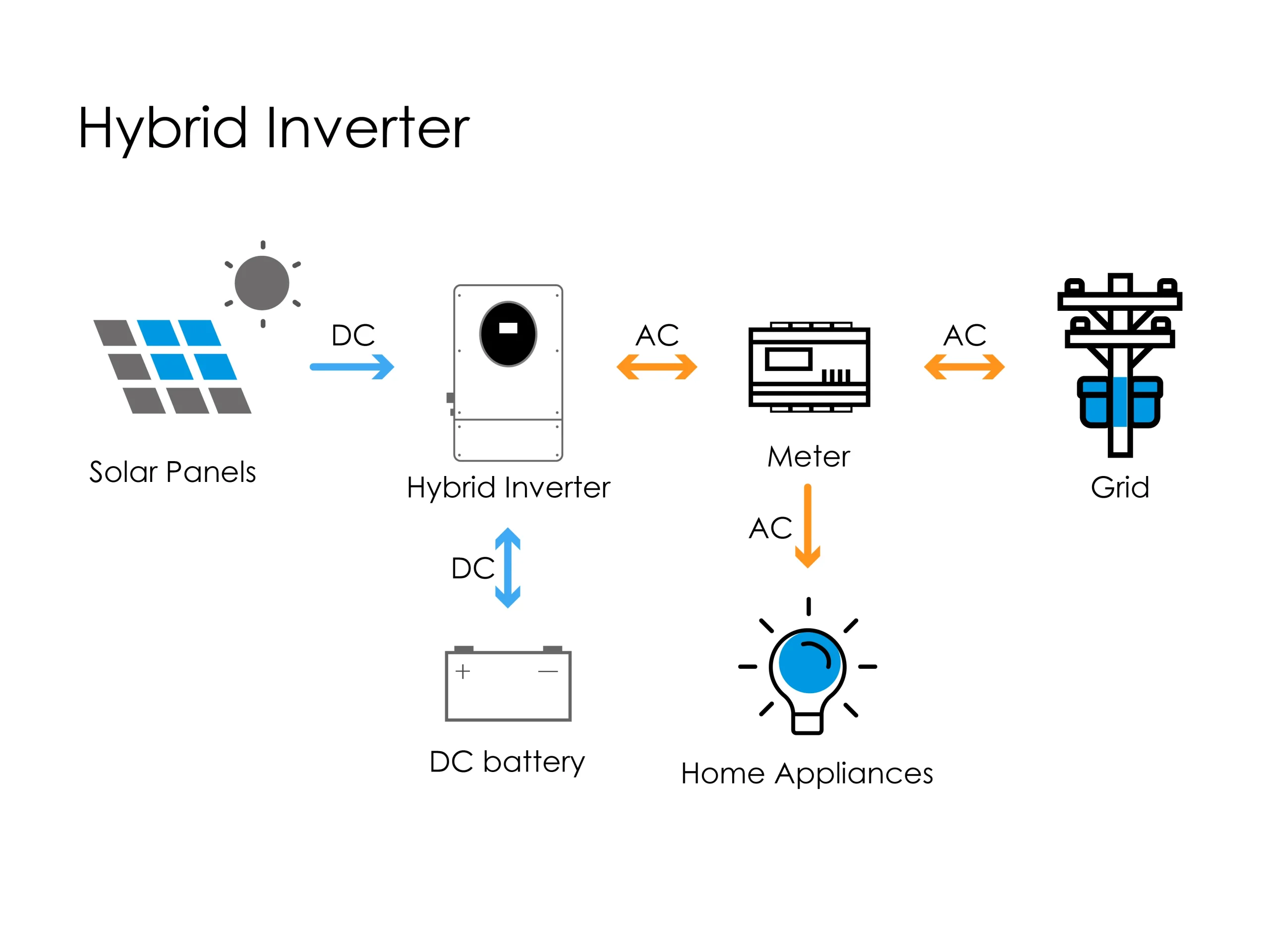 Technical diagram of a grid-connected hybrid-coupled inverter system for home solar and battery storage. It shows the core inverter managing DC power flow from solar panels to a DC battery, while also converting it to AC power for home appliances. The system intelligently interacts with the utility grid via a meter for optimal self-consumption and backup power.