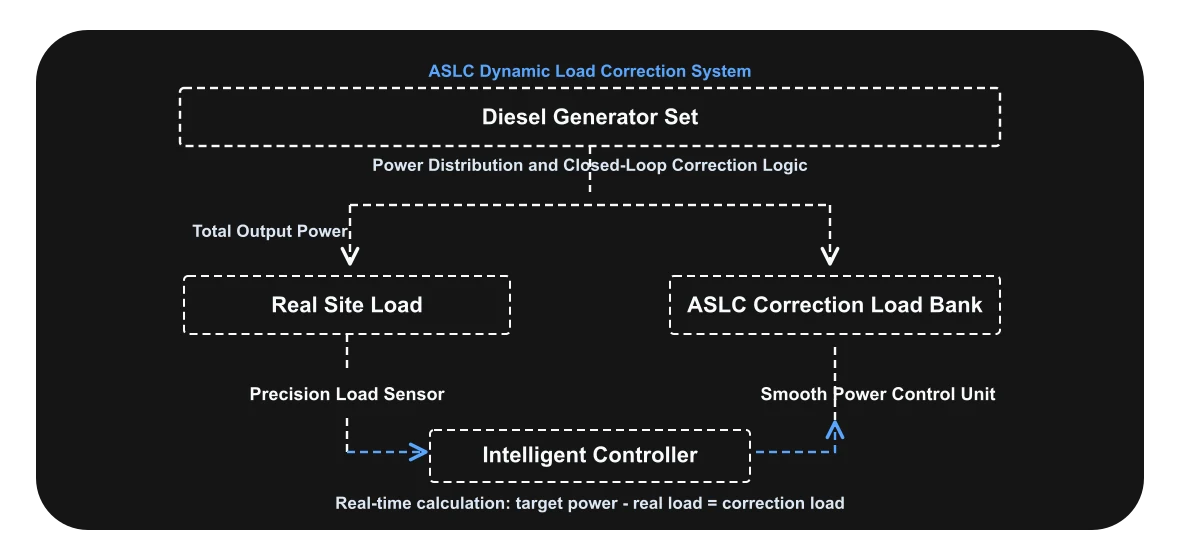 ASLC dynamic generator load correction topology for wet stacking control